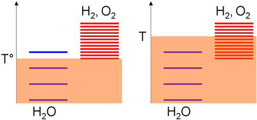 温度スケールに応じた H2O/H2/O2 システムの励起レベルの任意の表現。温度が高くなるほど (熱攪拌、透明な赤)、高温での励起レベルが多くなります。