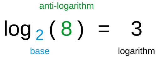 log_2(8) = 3。2は底、8は逆対数、結果の3は対数です。