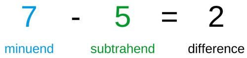 7 (減数) − 5 (減数) = 2 (差)