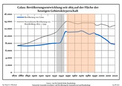 1875年以降の現在の境界線内における人口推移（青線：人口推移、点線：ブランデンブルク州の人口推移との比較、灰色背景：ナチス政権時代、赤背景：共産主義政権時代）