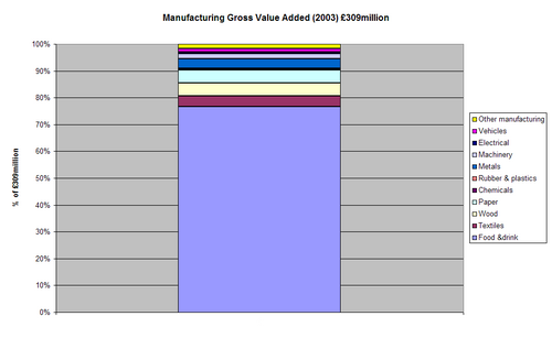製造業の付加価値総額（2003年）