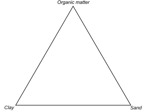 図3．点がプロットされていない三元図の例。