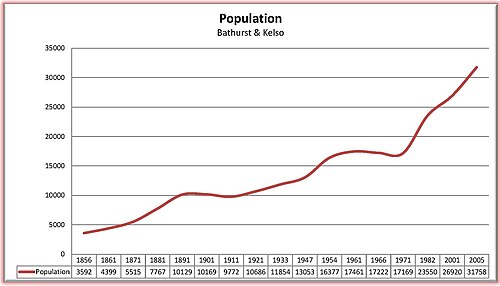 バサーストの人口増加(1856年~2005年)