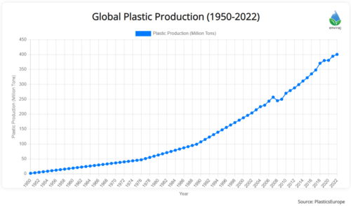 世界のプラスチック生産量(1950年~2022年)