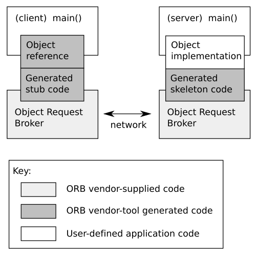 CORBA IDL を使用して定義されたインターフェースからのインフラストラクチャ コードの自動生成の図