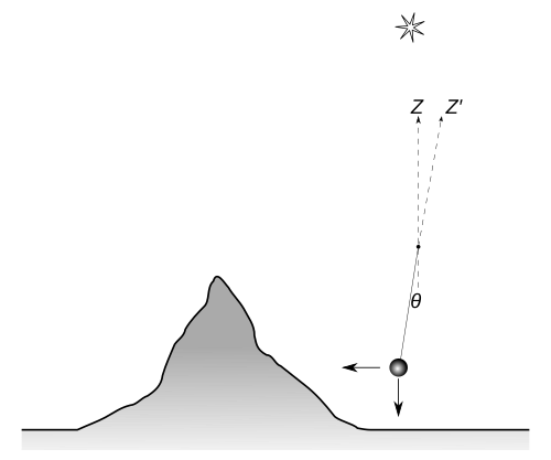 図は、振り子がわずかに山の方に引き寄せられている様子を示しています。星で示される真の垂直と鉛直線の間には、小さな角度が生じています。