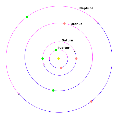 太陽系の外惑星の近日点（緑色）と遠日点（オレンジ色）