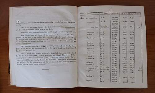 ベルゼリウスの「Tabell, som utvisar vigten af större delen vid den ororganiska Kemiens stadium」の 1818 年のコピーに描かれた人物