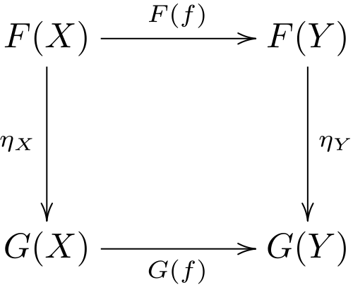 自然変換を定義する可換図