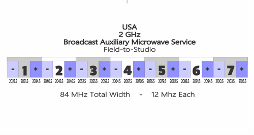 6MHz の細分化を伴う 2GHz FCC バンド プラン