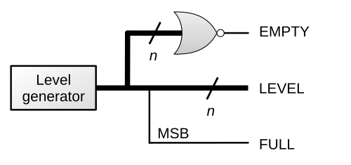 共通しきい値ステータスフラグの導出を示す概略図。レベルジェネレータは、ポインタ演算を実行するバイナリ減算器として、またはレベル追跡双方向カウンタとして実装できる。