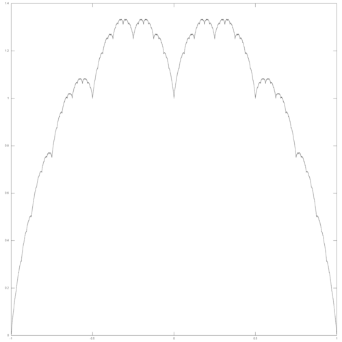 パラメータ w = 1/2