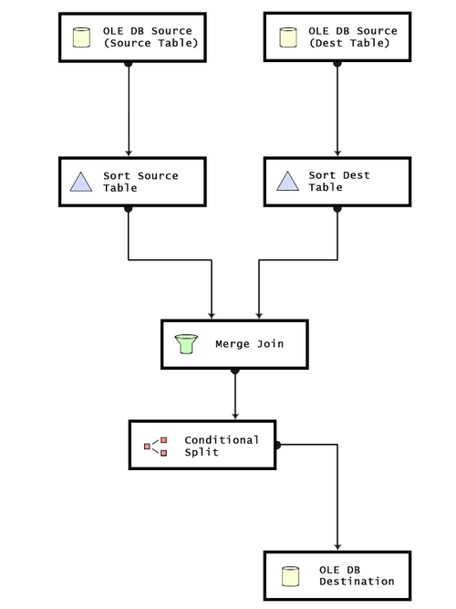 7 つのノードを持つ図。1: OLE DB ソース (ソース テーブル) から 3: ソース テーブルのソートへ、さらに 5: マージ ジョインへ流れます。別の流れは 2: OLE DB ソース (宛先テーブル) から 4: 宛先テーブルのソートへ、さらに 5: マージ ジョインへ流れます。5: マージ ジョインから 6: 条件付き分割へ、さらに 7: OLE DB 宛先へ流れます。