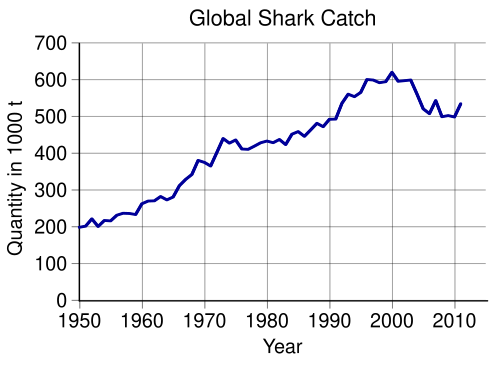 1950年からのサメの漁獲量のグラフ。1950年の年間20万トン未満から2011年には約50万トンへと直線的に増加している。