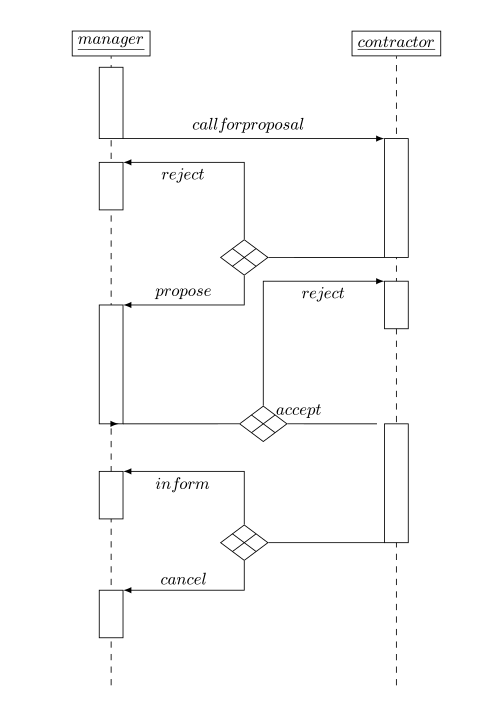 コントラクトネットプロトコルAUML図