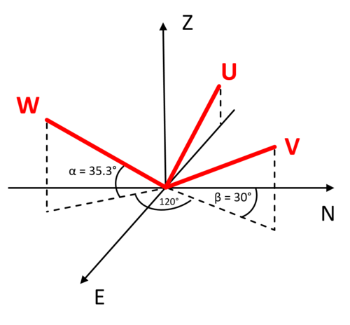 ガルペリン構成の幾何学: 3 つの直交ベクトル (U、V、W) が直交座標系 (E、N、Z) に回転されます。