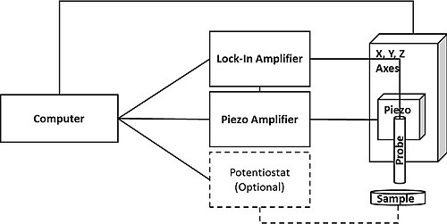 走査振動電極法のブロック図