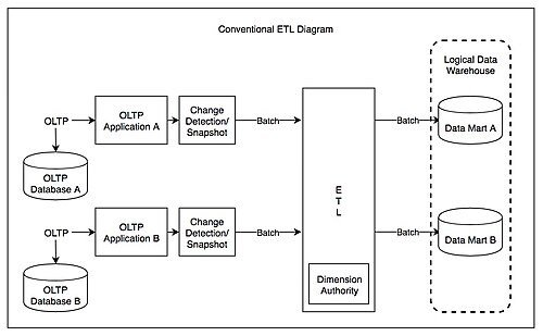 オンライントランザクション処理のコンテキストにおける ETL 図