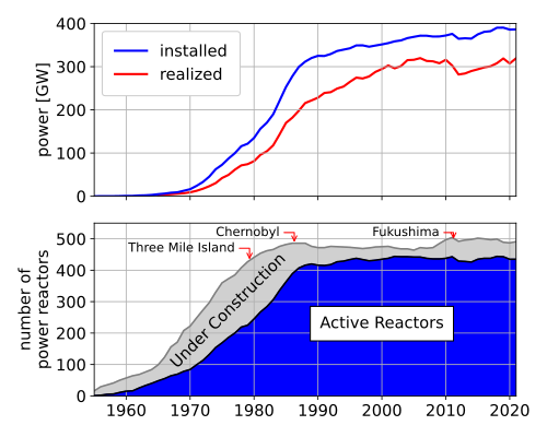 1980年代後半、新規原子炉の建設ペースはほぼ停止した。この期間の発電量増加の主な要因は、既存原子炉の稼働率向上であった。