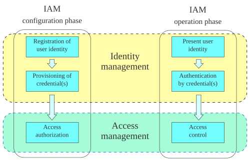 この図は、IAM（アイデンティティおよびアクセス管理）の構成フェーズと運用フェーズの手順を示しています。