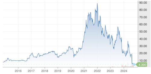 2015年から2024年10月8日までのB. Riley Financial (RILY)の株価チャート。RILYは2022年1月2日に1株あたり88.86ドルで最高値を付け、2024年10月8日の市場終了時点では1株あたり4.39ドルで取引されました。