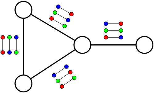 An instance of unique label cover. The 4 vertices may be assigned the colors red, blue, and green while satisfying the constraints at each edge.