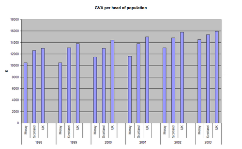 人口一人当たりのGVA（1998年～2003年）の棒グラフ。モレー、スコットランド、および英国全体を比較。