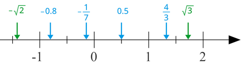 複数の数字が記された数直線。左から右へ：−√2（無理数）、−1（整数）、−0.8（有理数）、−1/7（有理数）、0（整数）、0.5（有理数）、1（整数）、4/3（有理数）、√3（無理数）、2（整数）。