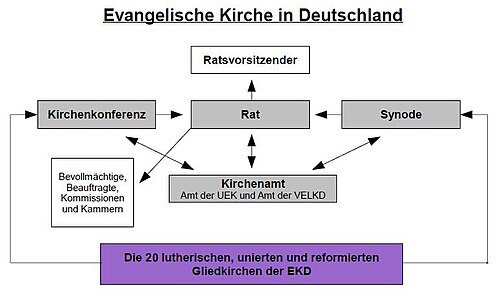 EKDの内部組織図。
