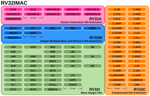 RV32IMAC バリアントのモジュラー命令セットの図。基本整数 ISA のすべての命令と、整数乗算と除算、アトミック命令、および圧縮命令の拡張機能を示しています。
