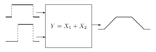 矩形確率分布によって特徴付けられる2つの入力量X 1 {\displaystyle X_{1}}とX 2 {\displaystyle X_{2}}を持つ加法測定関数