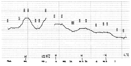 Mwamúna, ámalamúlá amáyi (「男は女を支配する」) (Myers (1996)、34 ページ) という文の音声トラック。mwamúna の後の境界音調と、文全体にわたる典型的な音調の下降を示しています。