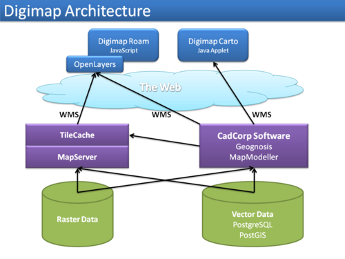 Digimap サービスを通じて Web マップを配信するために使用されるテクノロジー。2010 年 7 月。