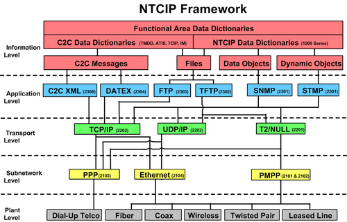 NTCIP フレームワーク。NEMA の許可を得て NTCIP 9001 v04「NTCIP ガイド」から転載。