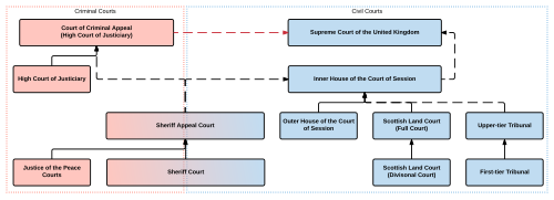 最高裁判所を頂点とする階層構造を示す図