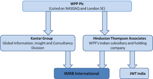 IMRB の所有構造。